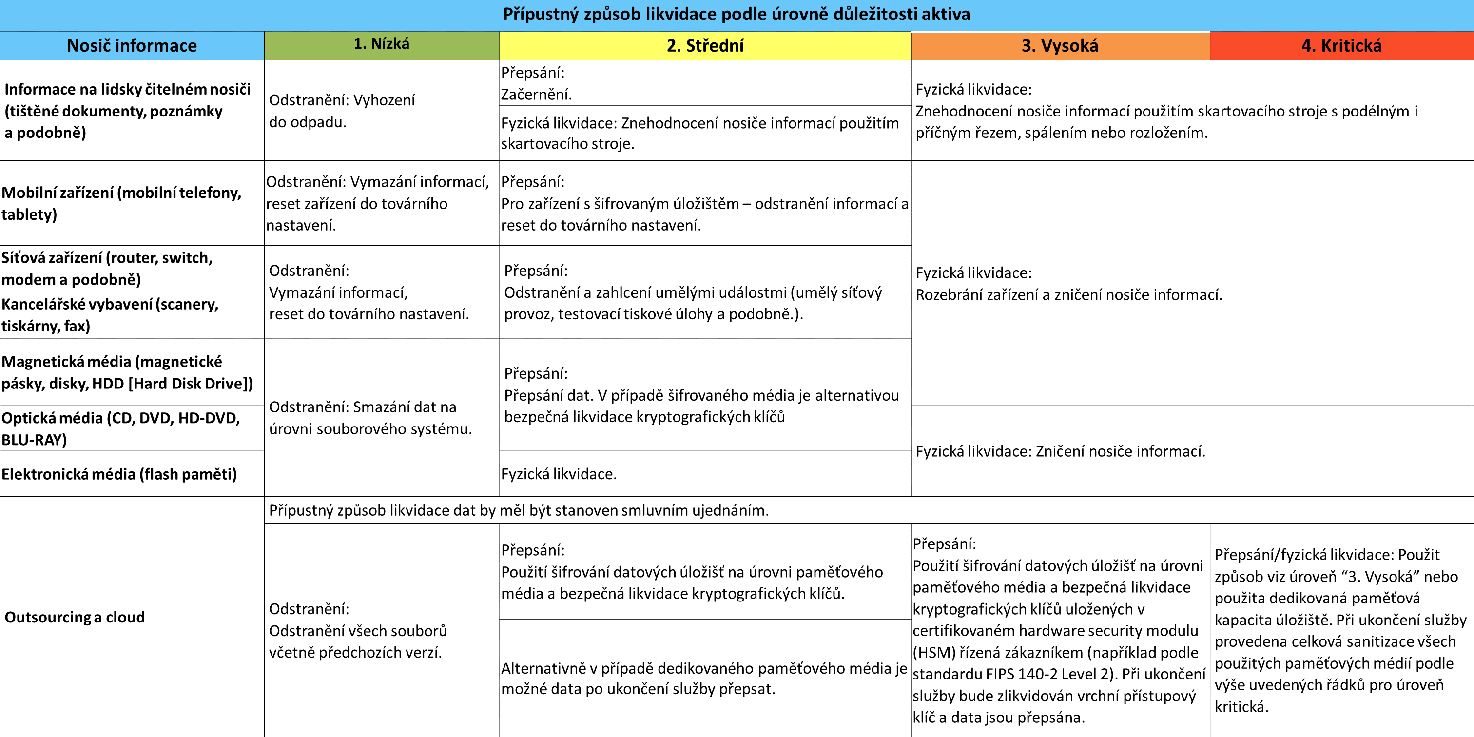 Tabulka: Přípustné způsoby likvidace podle úrovně důležitosti aktiva.