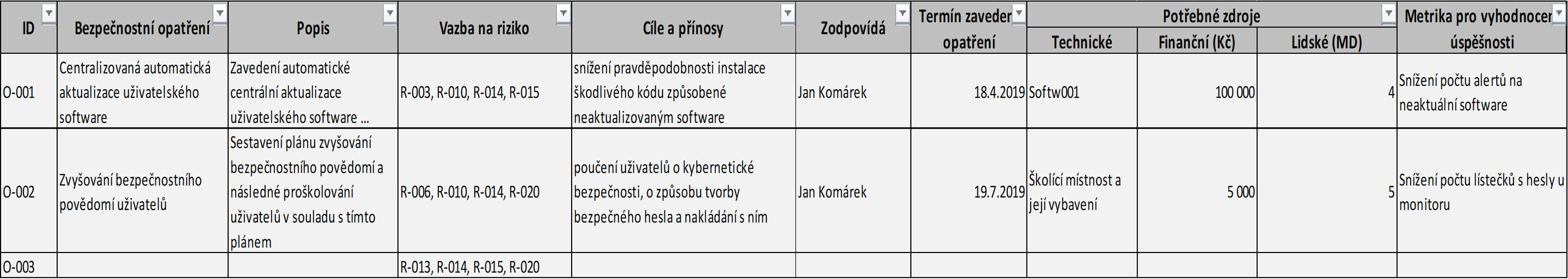 Zkrácený plán zvládání rizik