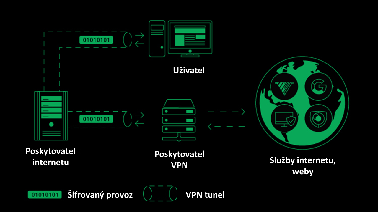 Ilustrační obrázek, který ukazuje, jak funguje VPN.