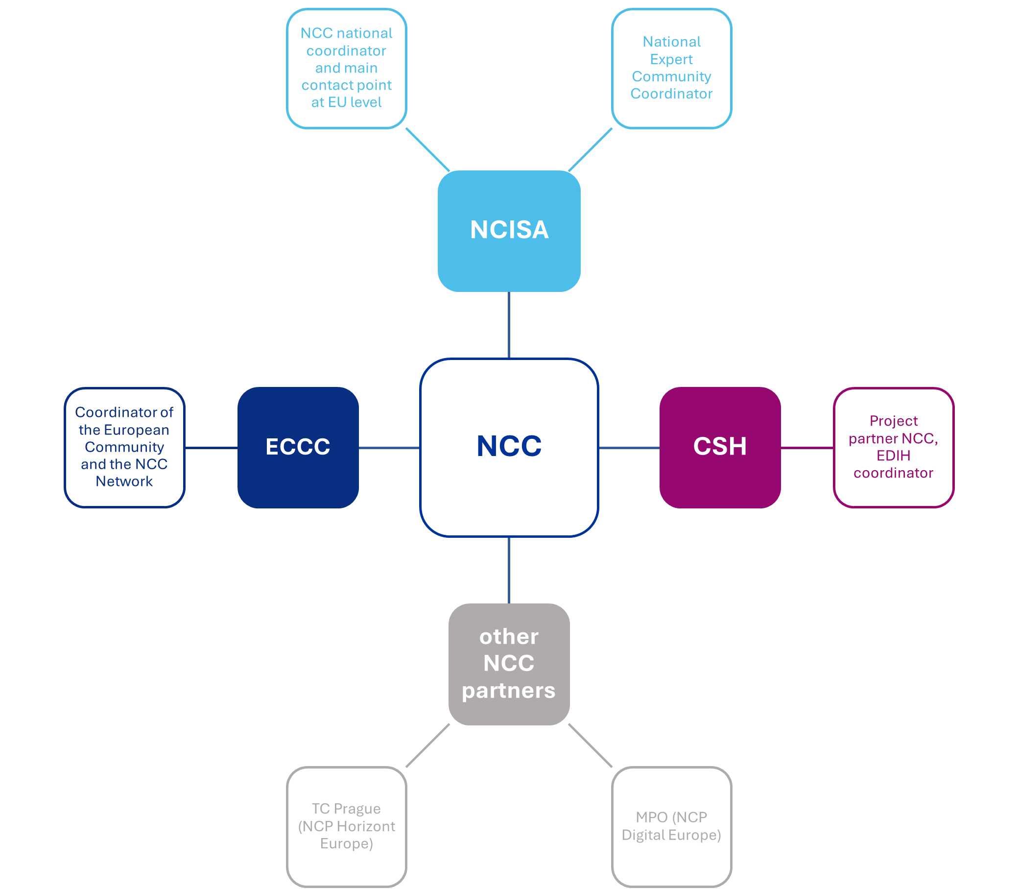 NKC diagram