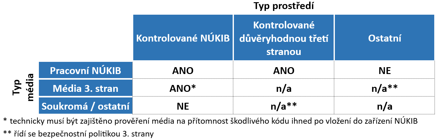 tabulka typ prostředí