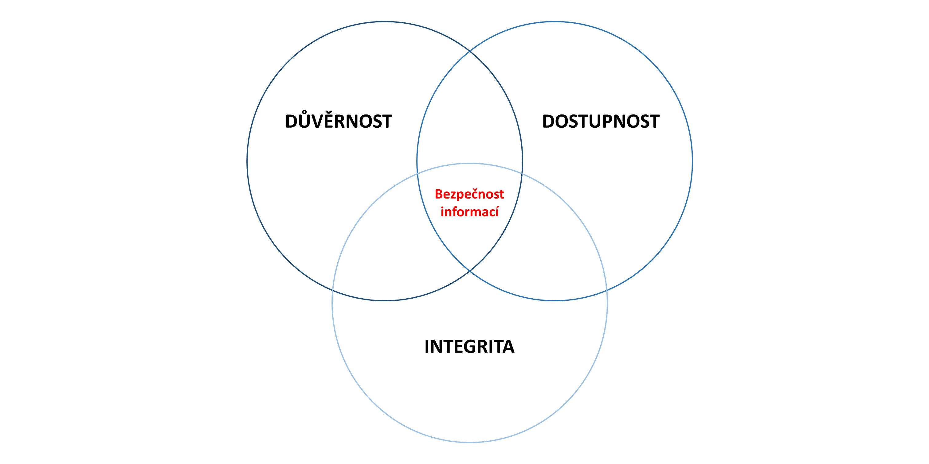 Vizualizace bezpečnosti informací: Bezpečnost informací je takový stav, kdy je zajištěna důvěrnost, dostupnost a integrita současně a v souladus požadavky na míru jejch zajištění.