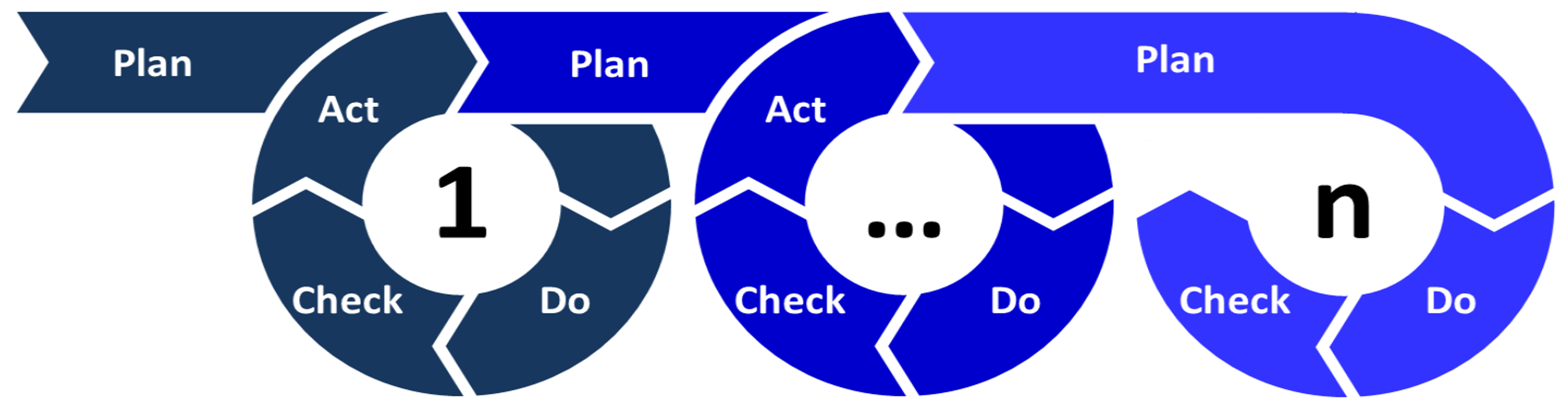 Ilustrační schéma PDCA cyklu. Schéma ukazuje, jak se střídají a opakují etapy PDCA cyklu.