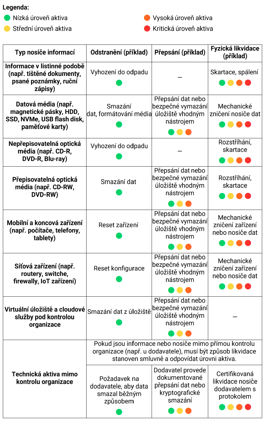 Tabulka likvidace médií