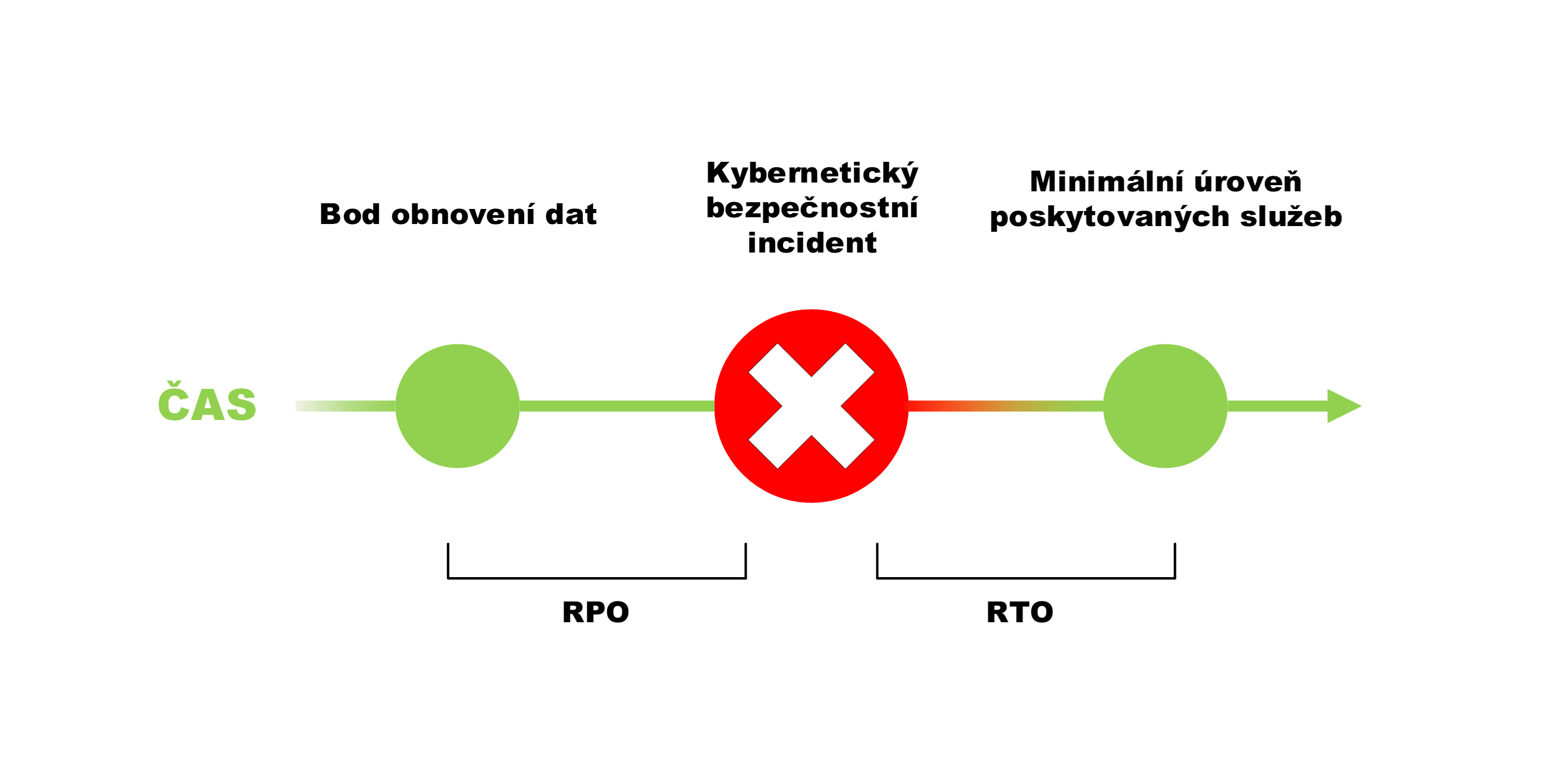 Schéma kybernetického bezpečnostního incidentu a kontinuity činností.